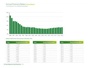 Drug Positivity Rates